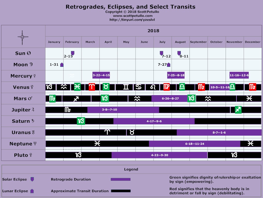 2018 Astrology Bar Graph Retrogrades, Eclipses, and Select Transits